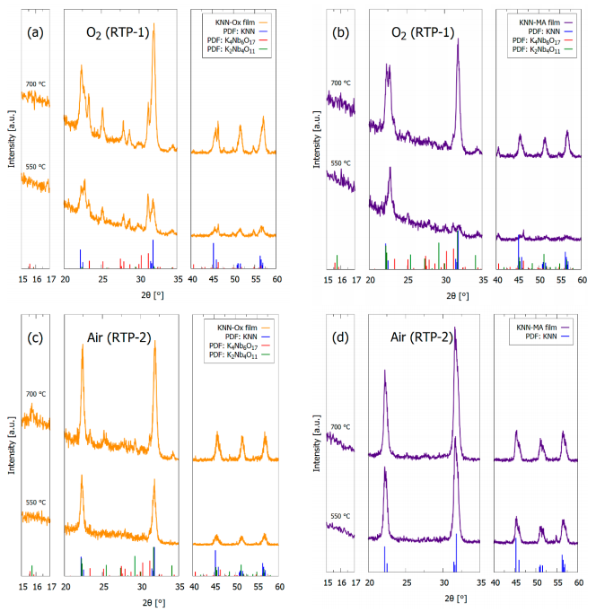 KNN-Ox和KNN-MA薄膜經過550℃和700℃退火的GI-XRD圖譜.png